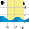 Block Island Southwest tide chart for Sunday, May 8, 2022