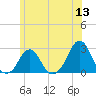 Block Island Southwest tide chart for Monday, June 13, 2022
