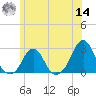 Block Island Southwest tide chart for Tuesday, June 14, 2022