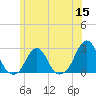 Block Island Southwest tide chart for Wednesday, June 15, 2022