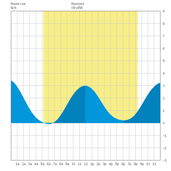 Block Island Southwest tide chart for Saturday, June 18, 2022