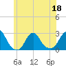 Block Island Southwest tide chart for Saturday, June 18, 2022