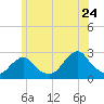 Block Island Southwest tide chart for Friday, June 24, 2022