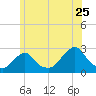Block Island Southwest tide chart for Saturday, June 25, 2022
