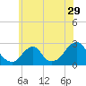 Block Island Southwest tide chart for Wednesday, June 29, 2022