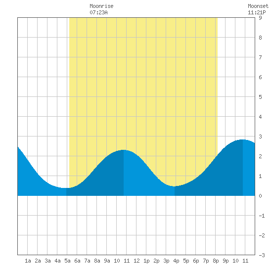 Block Island Southwest tide chart for Thursday, June 2, 2022