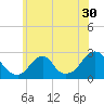 Block Island Southwest tide chart for Thursday, June 30, 2022