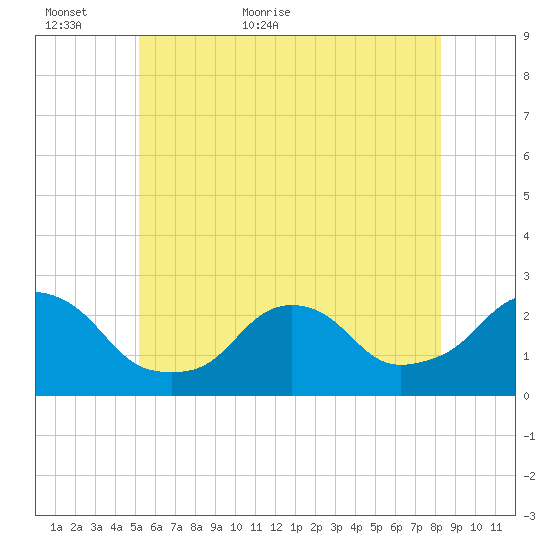 Block Island Southwest tide chart for Sunday, June 5, 2022