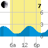Block Island Southwest tide chart for Tuesday, June 7, 2022
