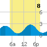 Block Island Southwest tide chart for Wednesday, June 8, 2022