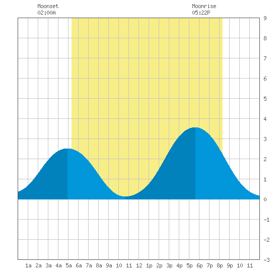 Block Island Southwest tide chart for Sunday, July 10, 2022