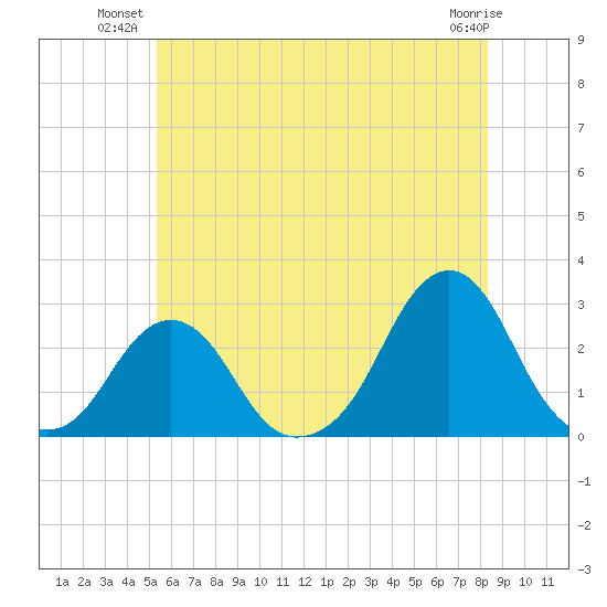 Block Island Southwest tide chart for Monday, July 11, 2022