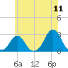 Block Island Southwest tide chart for Monday, July 11, 2022