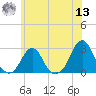 Block Island Southwest tide chart for Wednesday, July 13, 2022