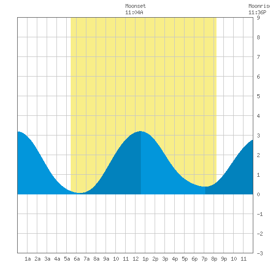 Block Island Southwest tide chart for Monday, July 18, 2022