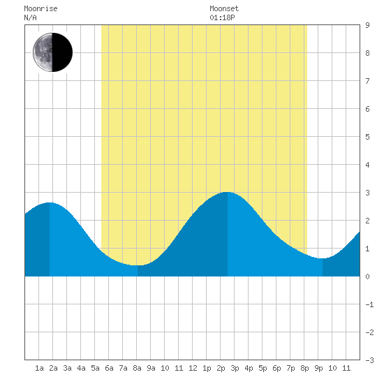 Block Island Southwest tide chart for Wednesday, July 20, 2022