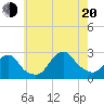 Block Island Southwest tide chart for Wednesday, July 20, 2022