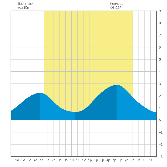 Block Island Southwest tide chart for Saturday, July 23, 2022