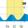 Block Island Southwest tide chart for Saturday, July 30, 2022