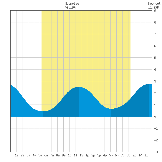 Block Island Southwest tide chart for Sunday, July 3, 2022