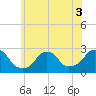 Block Island Southwest tide chart for Sunday, July 3, 2022