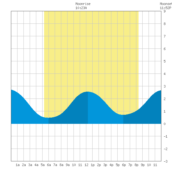 Block Island Southwest tide chart for Monday, July 4, 2022