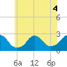 Block Island Southwest tide chart for Monday, July 4, 2022