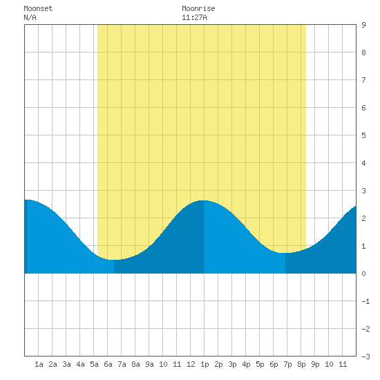 Block Island Southwest tide chart for Tuesday, July 5, 2022