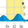 Block Island Southwest tide chart for Friday, July 8, 2022