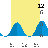 Block Island Southwest tide chart for Friday, August 12, 2022