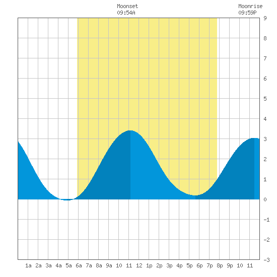 Block Island Southwest tide chart for Monday, August 15, 2022