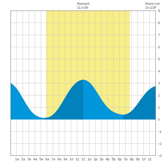 Block Island Southwest tide chart for Tuesday, August 16, 2022