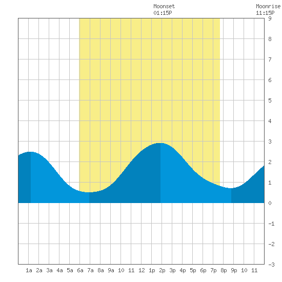 Block Island Southwest tide chart for Thursday, August 18, 2022