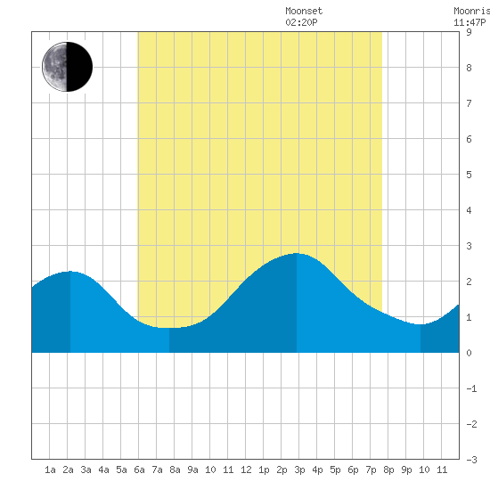 Block Island Southwest tide chart for Friday, August 19, 2022