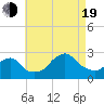 Block Island Southwest tide chart for Friday, August 19, 2022