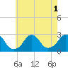 Block Island Southwest tide chart for Monday, August 1, 2022