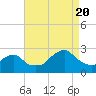 Block Island Southwest tide chart for Saturday, August 20, 2022