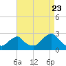 Block Island Southwest tide chart for Tuesday, August 23, 2022