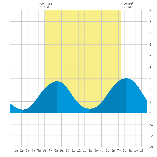 Block Island Southwest tide chart for Friday, August 26, 2022