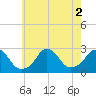 Block Island Southwest tide chart for Tuesday, August 2, 2022