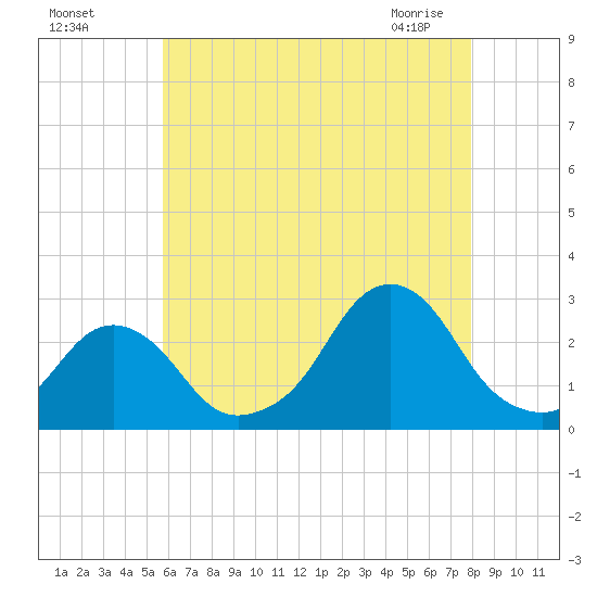 Block Island Southwest tide chart for Sunday, August 7, 2022