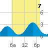 Block Island Southwest tide chart for Sunday, August 7, 2022