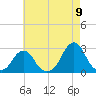 Block Island Southwest tide chart for Tuesday, August 9, 2022