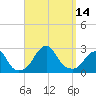 Block Island Southwest tide chart for Wednesday, September 14, 2022