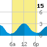 Block Island Southwest tide chart for Thursday, September 15, 2022