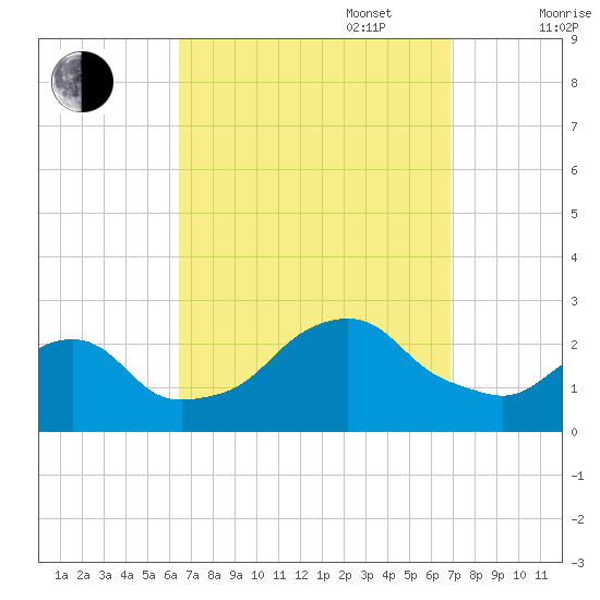Block Island Southwest tide chart for Saturday, September 17, 2022