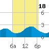 Block Island Southwest tide chart for Sunday, September 18, 2022
