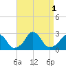 Block Island Southwest tide chart for Thursday, September 1, 2022