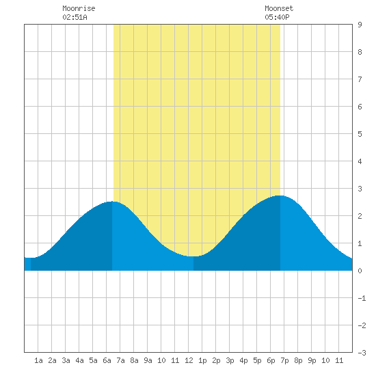 Block Island Southwest tide chart for Thursday, September 22, 2022