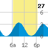 Block Island Southwest tide chart for Tuesday, September 27, 2022